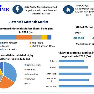 Advanced-Materials-Market