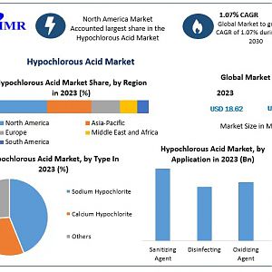 Hypochlorous-Acid-Market